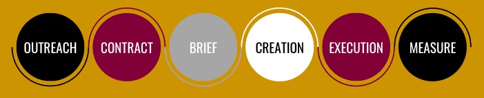 Program implementation: outreach, contract, brief, creation, execution, measure
