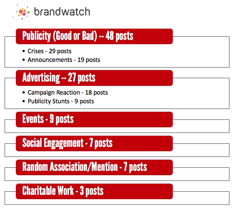 Brandwatch's 101 Viral Posts of 2018 Category Chart by Jason Falls
