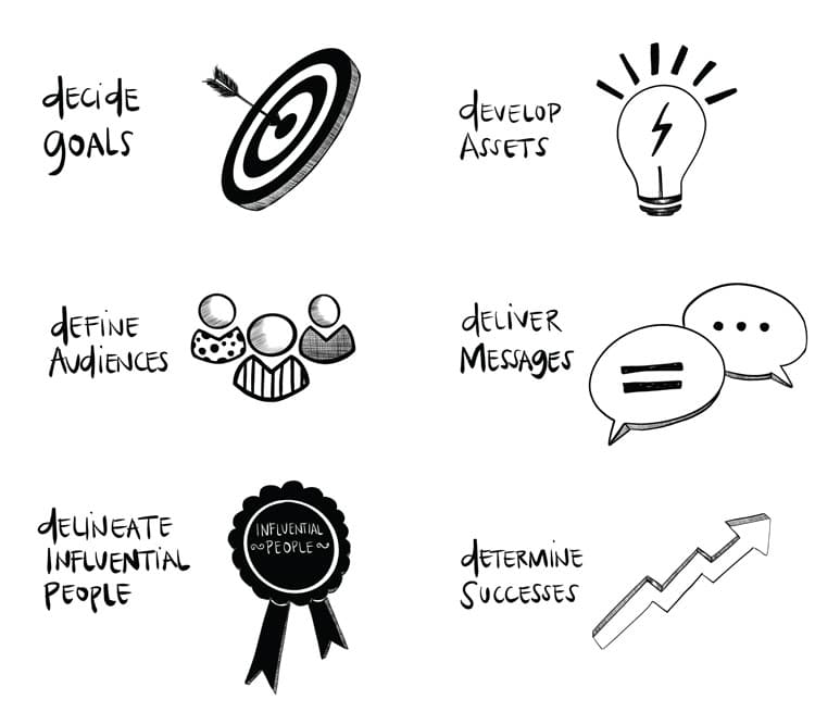 Six Steps of Influencer Marketing
