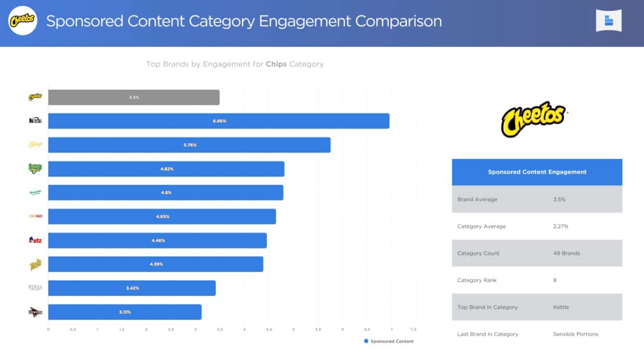 Brand Graph Chart for Sponsored Content Engagement