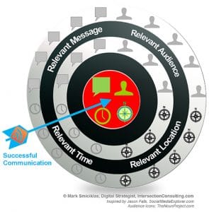The Relevancy Bullseye - Paid Social Content Nails It