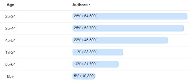 Social Audiences - Facebook Age