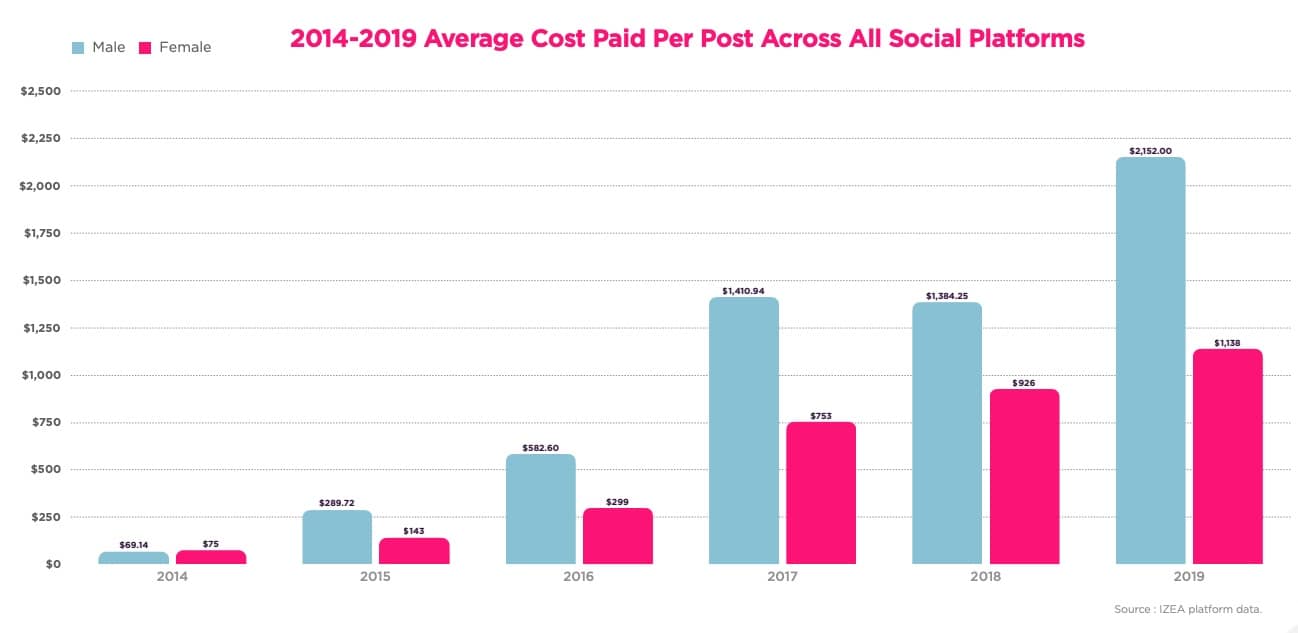 Influencer Gender Gap Data