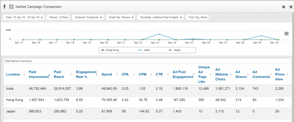 Sesames Paid Social Analytics Charts